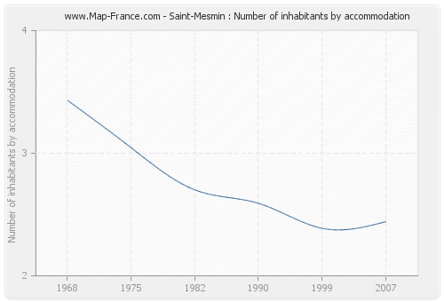 Saint-Mesmin : Number of inhabitants by accommodation