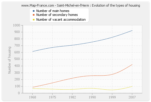 Saint-Michel-en-l'Herm : Evolution of the types of housing