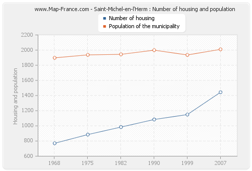 Saint-Michel-en-l'Herm : Number of housing and population