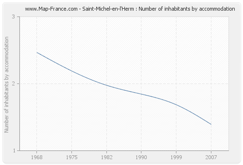 Saint-Michel-en-l'Herm : Number of inhabitants by accommodation
