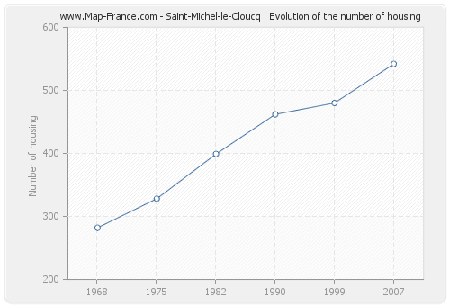 Saint-Michel-le-Cloucq : Evolution of the number of housing