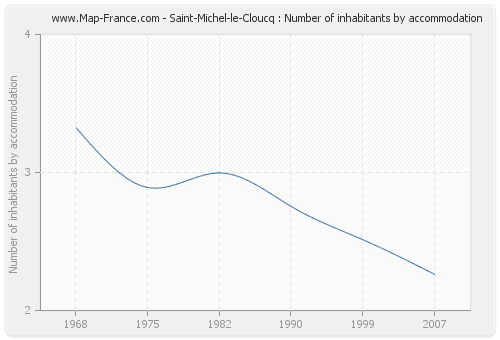 Saint-Michel-le-Cloucq : Number of inhabitants by accommodation