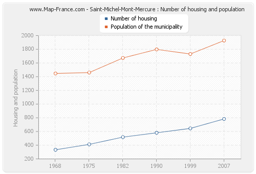 Saint-Michel-Mont-Mercure : Number of housing and population