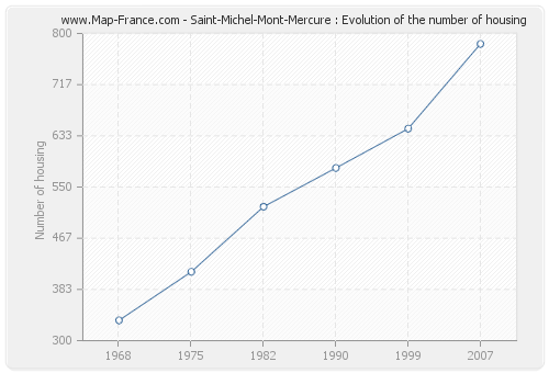 Saint-Michel-Mont-Mercure : Evolution of the number of housing