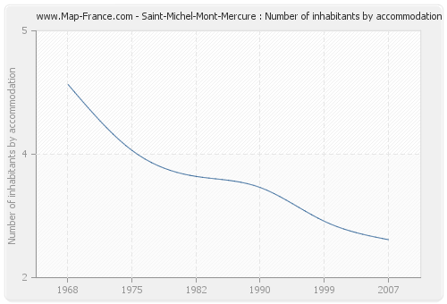 Saint-Michel-Mont-Mercure : Number of inhabitants by accommodation