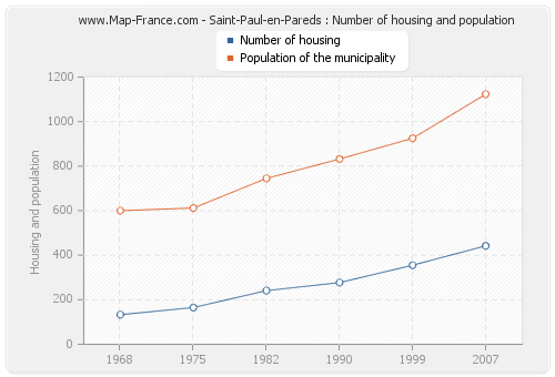 Saint-Paul-en-Pareds : Number of housing and population