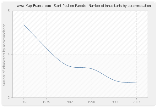 Saint-Paul-en-Pareds : Number of inhabitants by accommodation