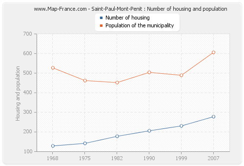 Saint-Paul-Mont-Penit : Number of housing and population