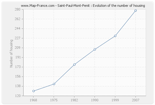 Saint-Paul-Mont-Penit : Evolution of the number of housing
