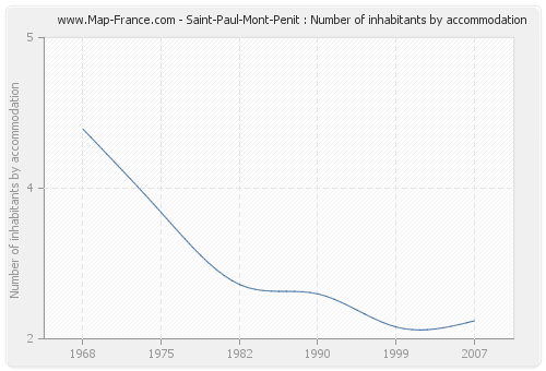 Saint-Paul-Mont-Penit : Number of inhabitants by accommodation