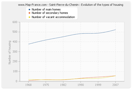 Saint-Pierre-du-Chemin : Evolution of the types of housing