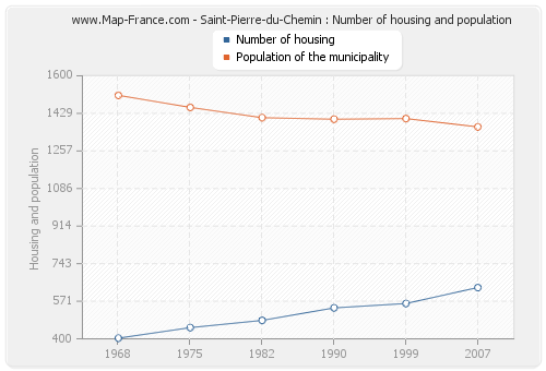 Saint-Pierre-du-Chemin : Number of housing and population