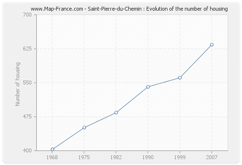Saint-Pierre-du-Chemin : Evolution of the number of housing