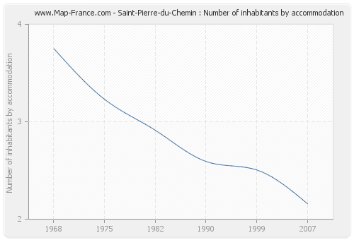 Saint-Pierre-du-Chemin : Number of inhabitants by accommodation