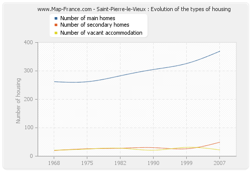 Saint-Pierre-le-Vieux : Evolution of the types of housing