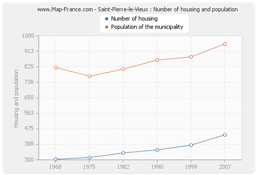 Saint-Pierre-le-Vieux : Number of housing and population