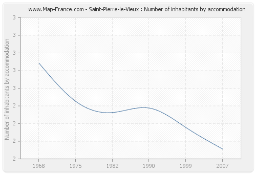 Saint-Pierre-le-Vieux : Number of inhabitants by accommodation