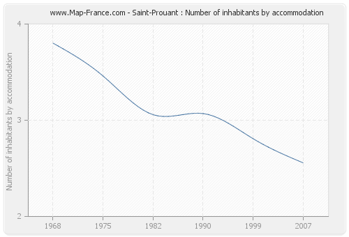 Saint-Prouant : Number of inhabitants by accommodation