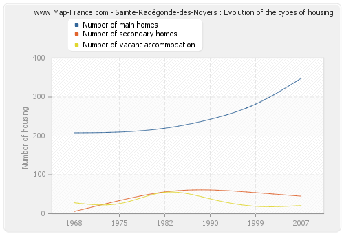 Sainte-Radégonde-des-Noyers : Evolution of the types of housing