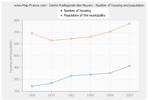 Sainte-Radégonde-des-Noyers : Number of housing and population