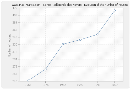 Sainte-Radégonde-des-Noyers : Evolution of the number of housing