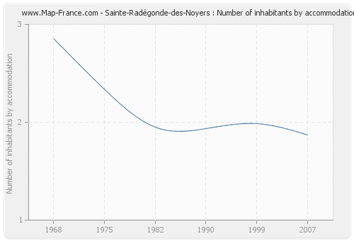 Sainte-Radégonde-des-Noyers : Number of inhabitants by accommodation
