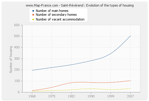 Saint-Révérend : Evolution of the types of housing