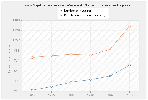 Saint-Révérend : Number of housing and population