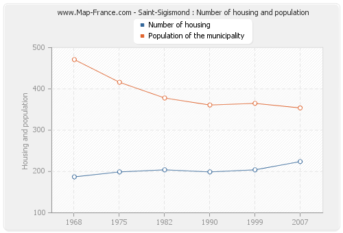 Saint-Sigismond : Number of housing and population