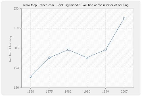 Saint-Sigismond : Evolution of the number of housing