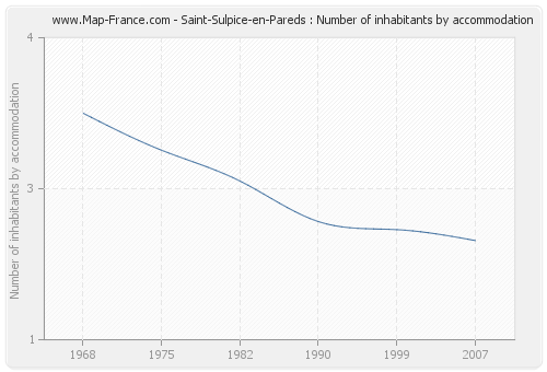 Saint-Sulpice-en-Pareds : Number of inhabitants by accommodation