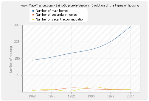 Saint-Sulpice-le-Verdon : Evolution of the types of housing