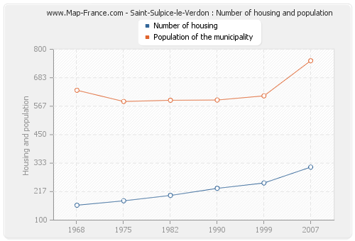 Saint-Sulpice-le-Verdon : Number of housing and population