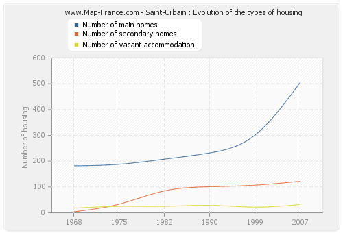 Saint-Urbain : Evolution of the types of housing