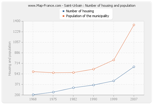 Saint-Urbain : Number of housing and population