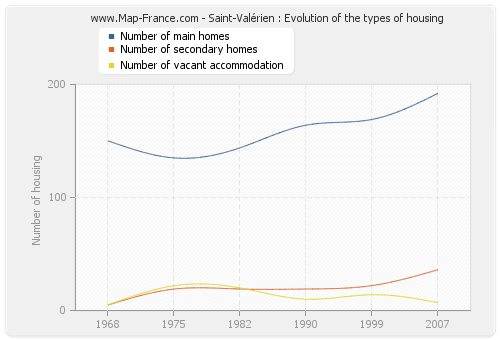 Saint-Valérien : Evolution of the types of housing