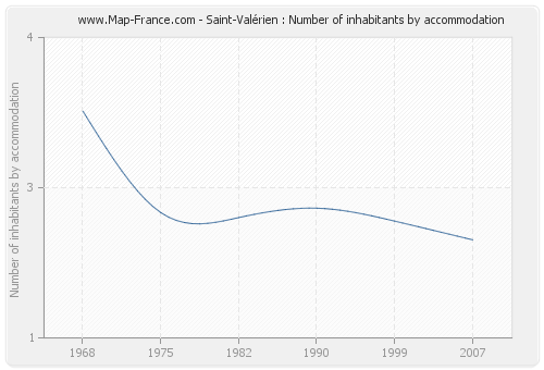 Saint-Valérien : Number of inhabitants by accommodation