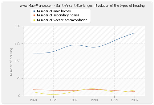 Saint-Vincent-Sterlanges : Evolution of the types of housing