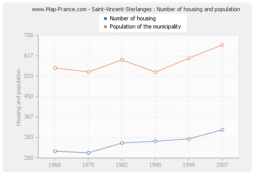 Saint-Vincent-Sterlanges : Number of housing and population