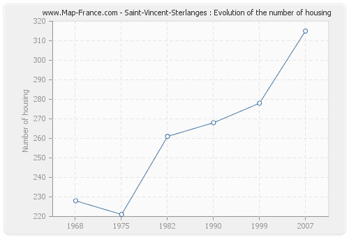 Saint-Vincent-Sterlanges : Evolution of the number of housing