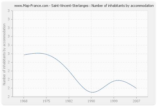Saint-Vincent-Sterlanges : Number of inhabitants by accommodation