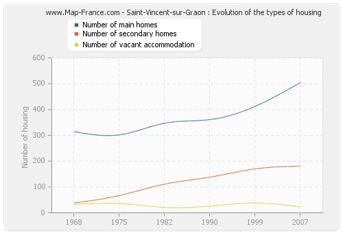 Saint-Vincent-sur-Graon : Evolution of the types of housing