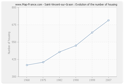 Saint-Vincent-sur-Graon : Evolution of the number of housing
