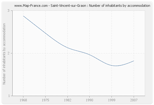 Saint-Vincent-sur-Graon : Number of inhabitants by accommodation
