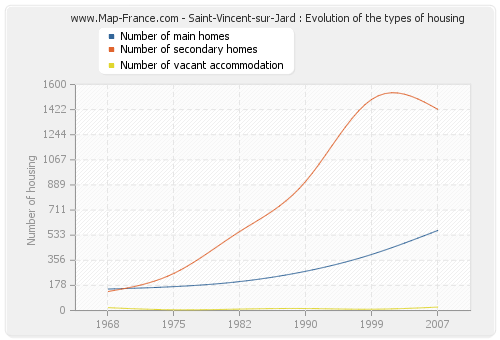 Saint-Vincent-sur-Jard : Evolution of the types of housing