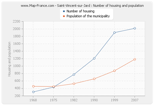 Saint-Vincent-sur-Jard : Number of housing and population