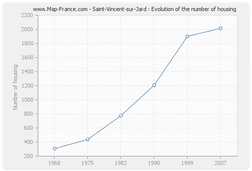 Saint-Vincent-sur-Jard : Evolution of the number of housing