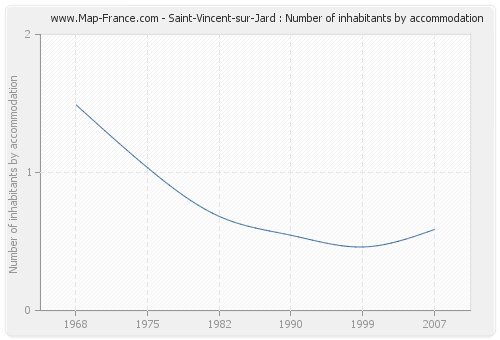 Saint-Vincent-sur-Jard : Number of inhabitants by accommodation