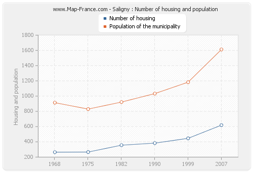 Saligny : Number of housing and population