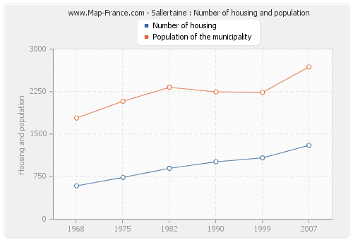 Sallertaine : Number of housing and population
